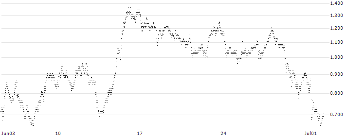 BNP PARIBAS ARBITRAGE/PUT/SIEMENS/175/0.1/20.09.24(RO2NB) : Historical Chart (5-day)
