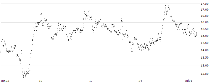 UNLIMITED TURBO SHORT - ARCADIS(BL5NB) : Historical Chart (5-day)