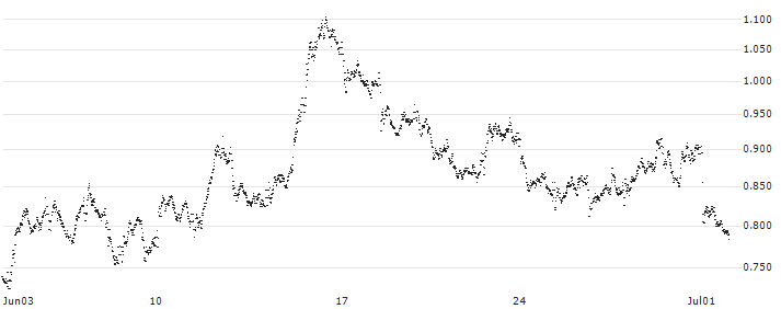 SHORT MINI-FUTURE - INTESA SANPAOLO(F45656) : Historical Chart (5-day)