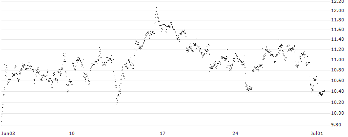 UNLIMITED TURBO SHORT - CATERPILLAR(CV5NB) : Historical Chart (5-day)