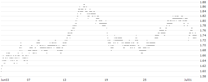 BEAR OPEN END TURBO WARRANT - AGEAS/NV(X1W8H) : Historical Chart (5-day)