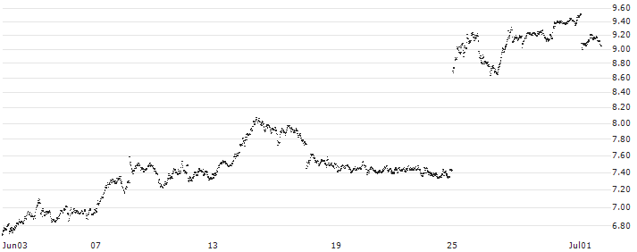 UNLIMITED TURBO SHORT - AIRBUS(K65NB) : Historical Chart (5-day)