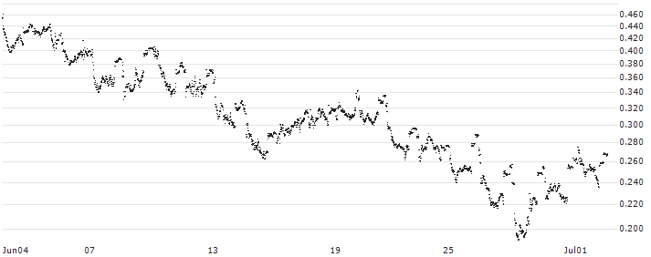 BANK VONTOBEL/CALL/RENAULT/64/0.1/20.06.25(F46218) : Historical Chart (5-day)
