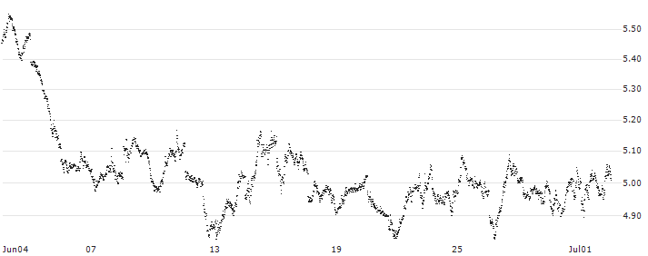 UNLIMITED TURBO SHORT - AEX(RQ6NB) : Historical Chart (5-day)