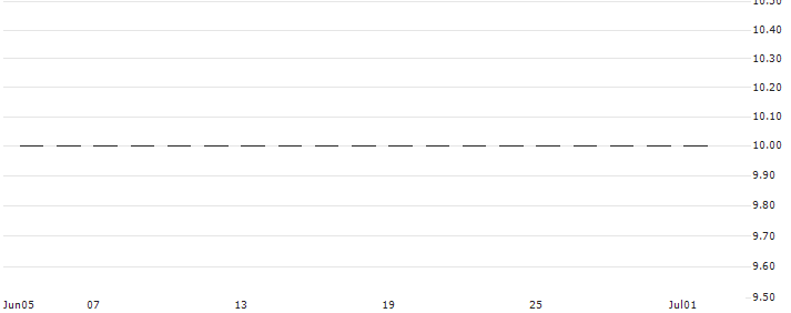 FACTOR CERTIFICATE SHORT - 11 BIT STUDIOS(RBIFS211B) : Historical Chart (5-day)