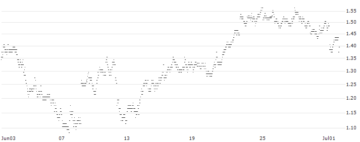 UNLIMITED TURBO BEAR - COINBASE GLOBAL A(1V67S) : Historical Chart (5-day)