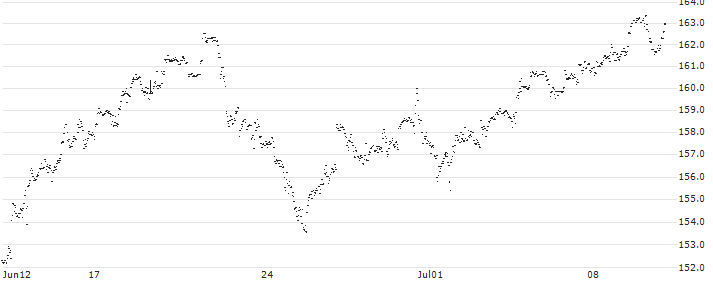 SPDR MSCI World Technology UCITS ETF - USD(SS47) : Historical Chart (5-day)