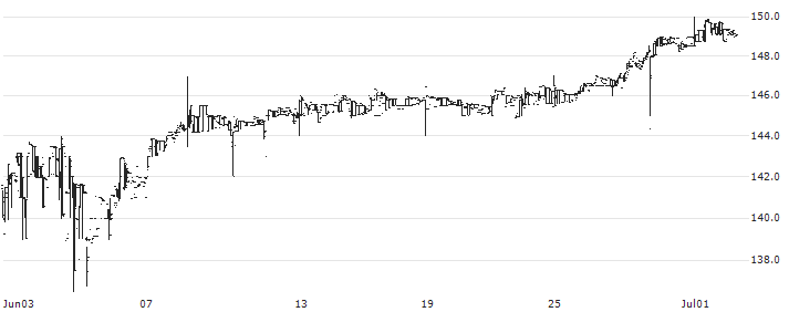 KOTAK NV 20 ETF - INR(NV20) : Historical Chart (5-day)