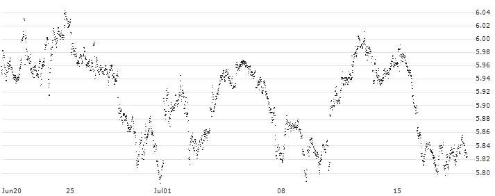 MINI FUTURE LONG - AEGON(X148N) : Historical Chart (5-day)