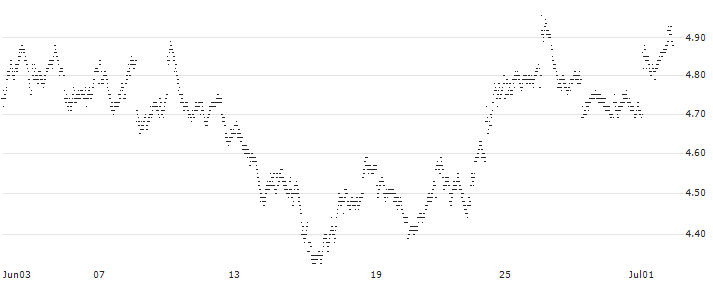 MINI FUTURE LONG - SPIN-OFF BASKET (1.0 SANOFI S.A.(FR0000120578) + 0.04347826 EUROAPI (FR001400...(7447N) : Historical Chart (5-day)