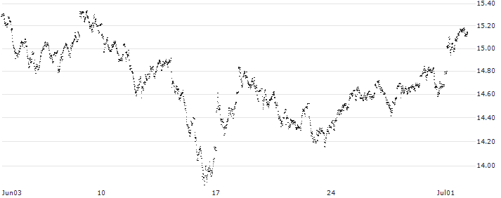 MINI FUTURE LONG - ING GROEP(9346N) : Historical Chart (5-day)