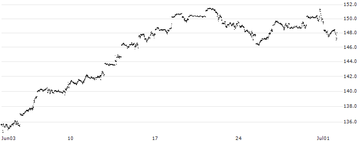 MINI FUTURE LONG - NASDAQ 100(C868N) : Historical Chart (5-day)