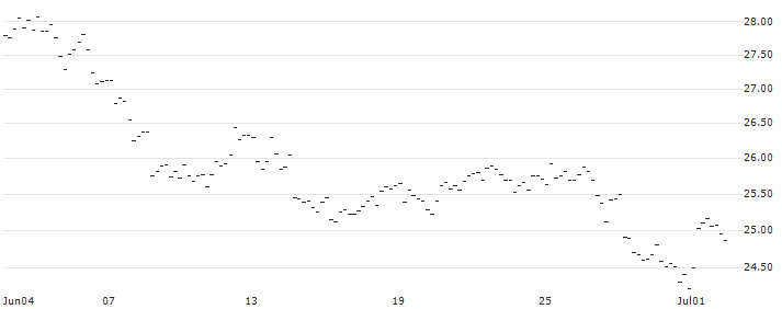 LONG MINI-FUTURE - RWE AG : Historical Chart (5-day)