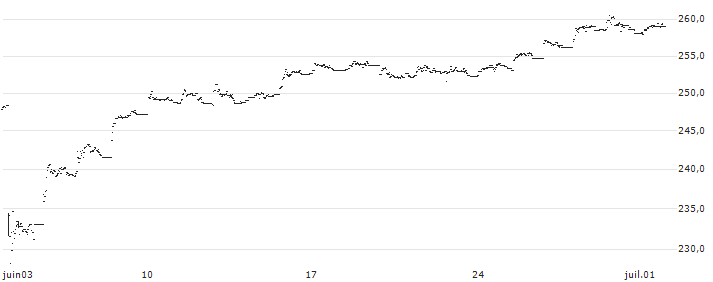 Xtrackers Nifty 50 Swap UCITS ETF 1C - USD(DBX7) : Historical Chart (5-day)