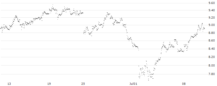 UNLIMITED TURBO BULL - SEA LTD. ADR A(A30XZ) : Historical Chart (5-day)