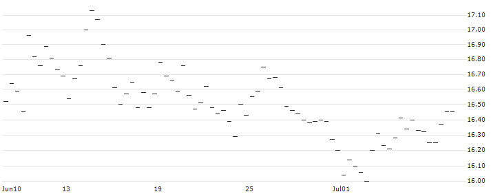 SHORT MINI-FUTURE - EUR/GBP : Historical Chart (5-day)