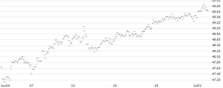 MINI FUTURE LONG - GBP/JPY : Historical Chart (5-day)