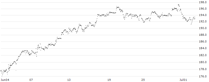 Xtrackers S&P 500 2x Leveraged Daily Swap UCITS ETF 1C - USD(DBPG) : Historical Chart (5-day)