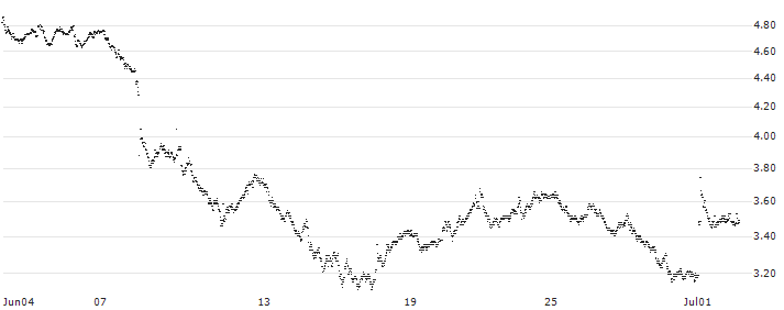UNLIMITED TURBO BULL - VINCI(73E4S) : Historical Chart (5-day)