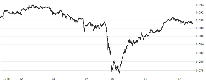 Stellar (XLM/USD)(XLMUSD) : Historical Chart (5-day)