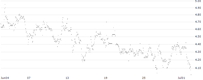 FAKTOR OPTIONSSCHEIN - AMERICAN AIRLINES GROUP : Historical Chart (5-day)