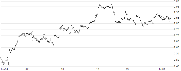 UNLIMITED TURBO LONG - MSCI EM (EMERGING MARKETS) (STRD, UHD)(8KOIB) : Historical Chart (5-day)