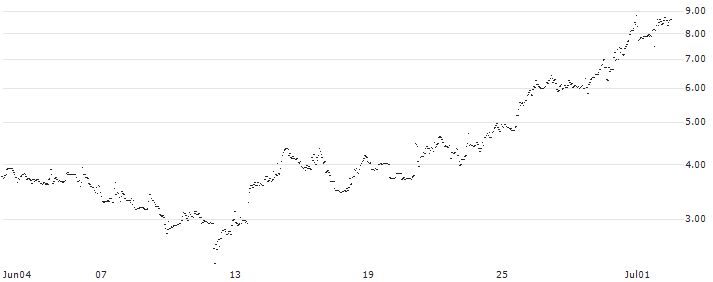 FAKTOR OPTIONSSCHEIN - XEROX HOLDINGS : Historical Chart (5-day)