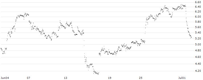 UNLIMITED TURBO BULL - NORWEGIAN CRUISE LINE(TG26S) : Historical Chart (5-day)