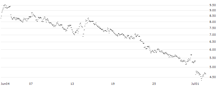 ENDLOS-TURBO PUT - GBP/JPY : Historical Chart (5-day)
