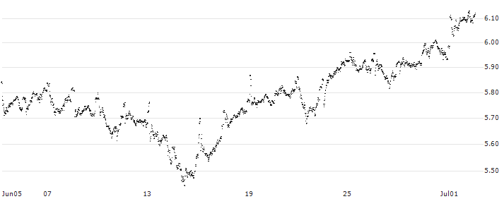 MINI FUTURE LONG - NN GROUP(2V45B) : Historical Chart (5-day)