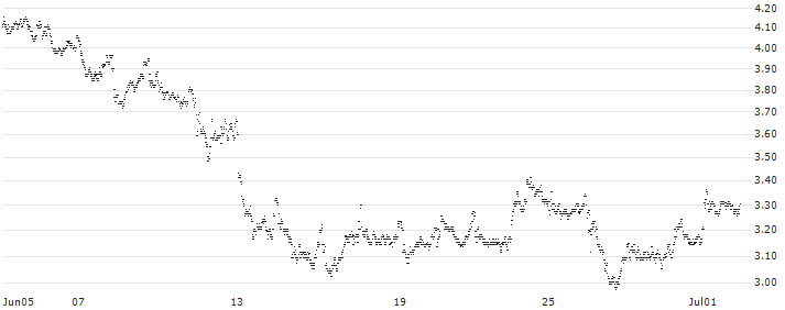 MINI FUTURE LONG - VOLKSWAGEN VZ(2V64B) : Historical Chart (5-day)