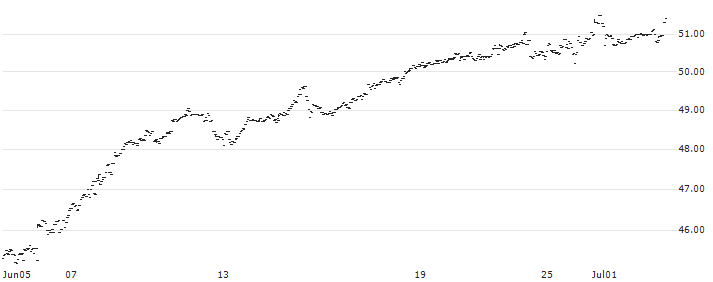 WisdomTree Brent Crude - USD(BRNT) : Historical Chart (5-day)