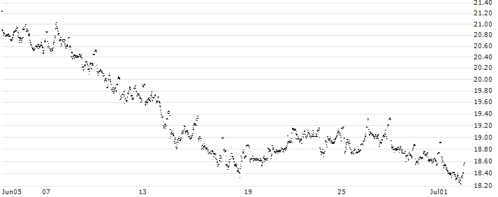 UNLIMITED TURBO LONG - OCI N.V.(YY0AB) : Historical Chart (5-day)
