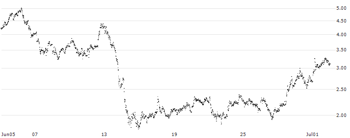 LEVERAGE LONG - SIEMENS(4D46S) : Historical Chart (5-day)