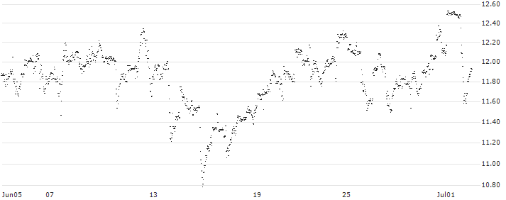 MINI FUTURE LONG - CATERPILLAR(O5JLB) : Historical Chart (5-day)