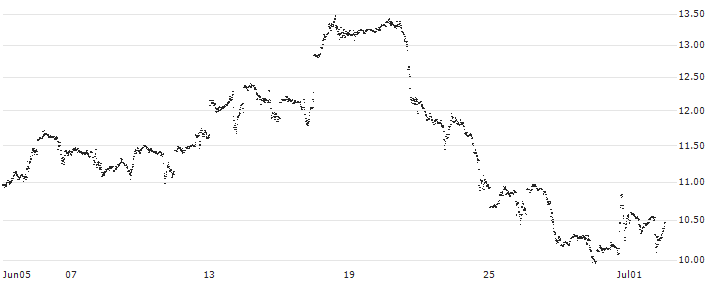 MINI FUTURE LONG - QUALCOMM(2Y8LB) : Historical Chart (5-day)