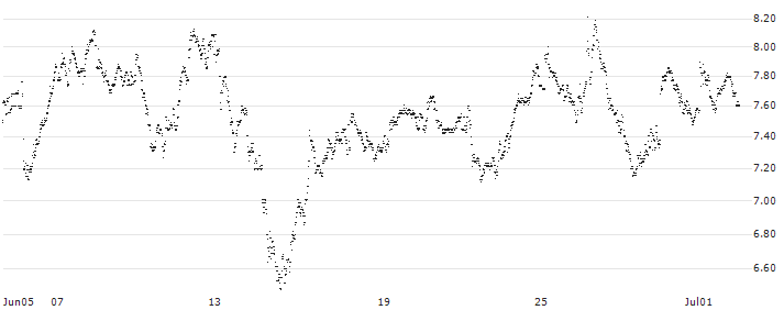 BEST UNLIMITED TURBO LONG CERTIFICATE - DANSKE BANK(Y921S) : Historical Chart (5-day)