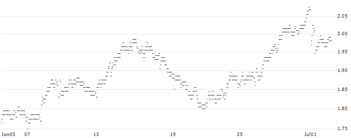 UNLIMITED TURBO BEAR - SCOR SE(3T99S) : Historical Chart (5-day)