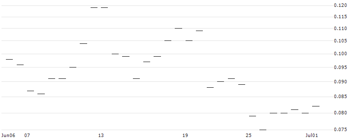 MORGAN STANLEY PLC/CALL/ABB LTD/60/0.1/21.03.25 : Historical Chart (5-day)