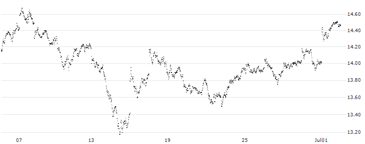 SPRINTER LONG - ING GROEP(RL22G) : Historical Chart (5-day)