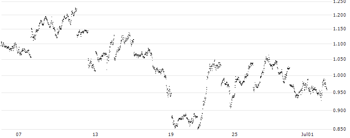 MINI FUTURE SHORT - MSCI EM (EMERGING MARKETS) (STRD, UHD)(J0QJB) : Historical Chart (5-day)