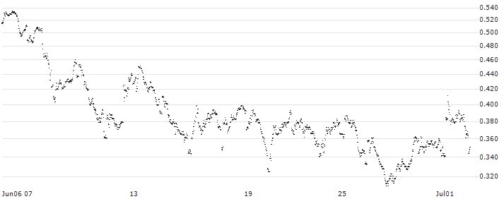 UNLIMITED TURBO LONG - WAREHOUSES DE PAUW(0WRJB) : Historical Chart (5-day)