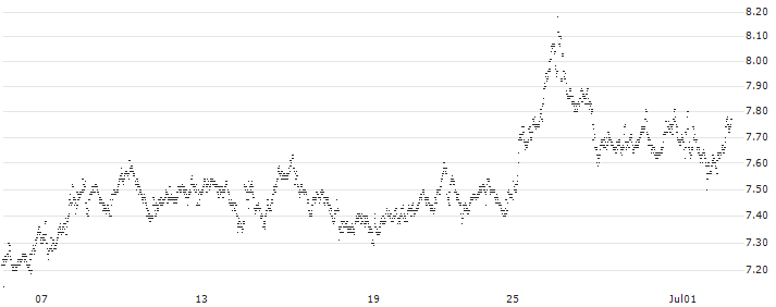 UNLIMITED TURBO BULL - NOVO-NORDISK B(8P24S) : Historical Chart (5-day)