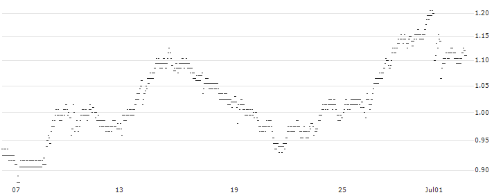 BEST UNLIMITED TURBO SHORT CERTIFICATE - SCOR SE(625QS) : Historical Chart (5-day)