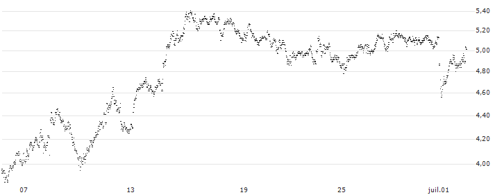 UNLIMITED TURBO SHORT - VALÉO(XU6MB) : Historical Chart (5-day)
