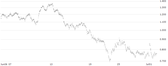 UNLIMITED TURBO BULL - IPSEN(2E43S) : Historical Chart (5-day)