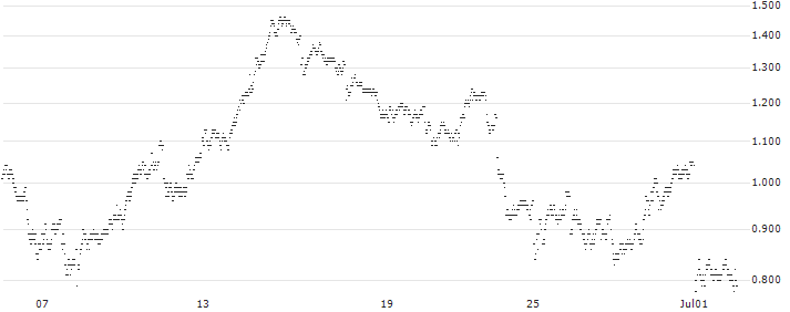 TURBO BEAR OPEN END - BPER BANCA(2441T) : Historical Chart (5-day)