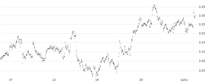UNLIMITED TURBO LONG - NOVARTIS N(8C7NB) : Historical Chart (5-day)