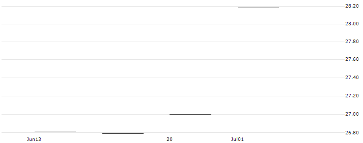 MINI FUTURE LONG - EUR/SEK(MINI L EURSEK N) : Historical Chart (5-day)
