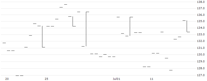 BULL CERTIFICATE - STOREBRAND(BULL STOREBRAND) : Historical Chart (5-day)